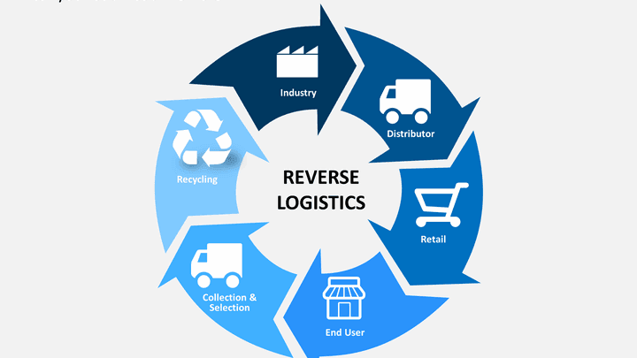 What is Reverse Logistics in Supply Chain Management? Top 3 Strategies 